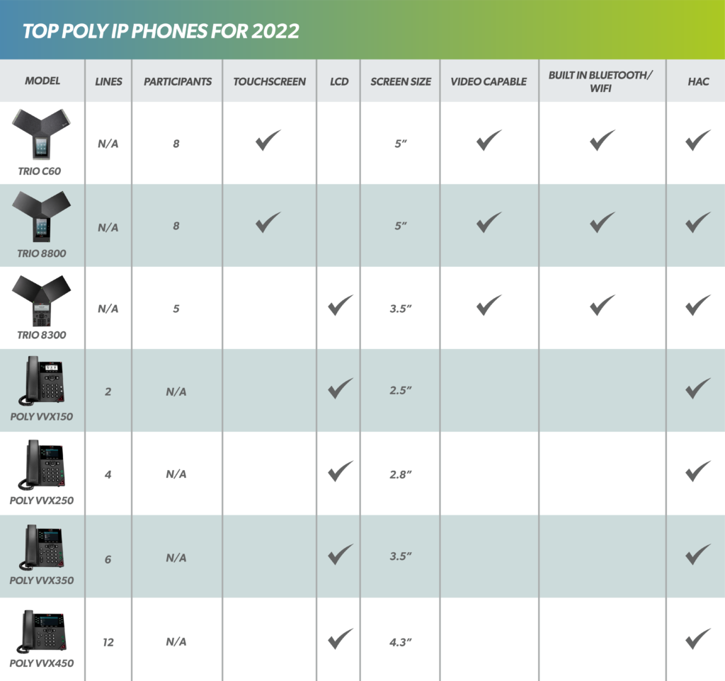 Top Poly IP Phones for 2022