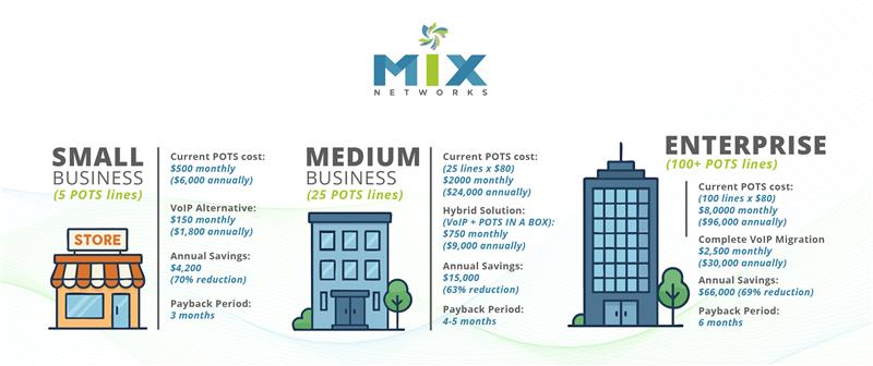 ROI for POTS Replacement