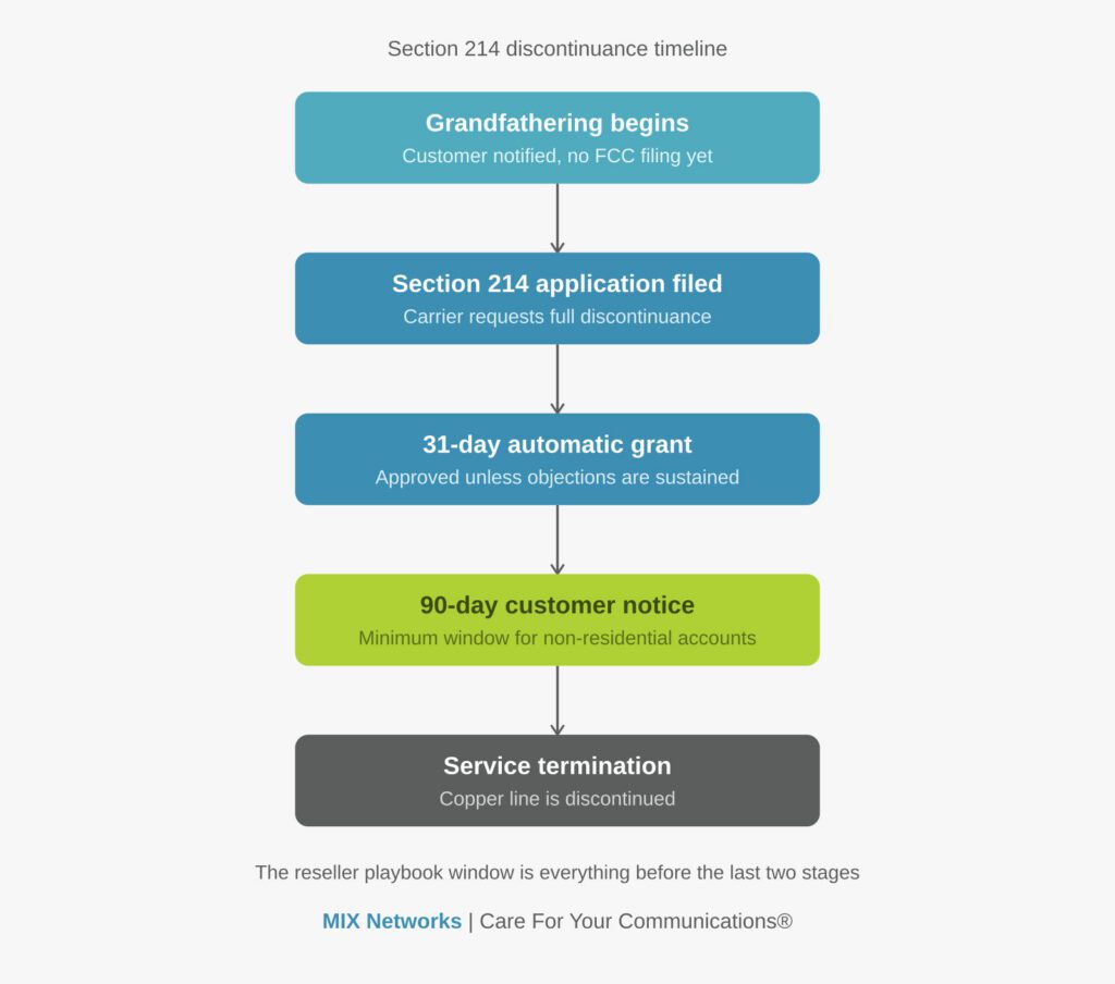 Section 214 Discontinuance